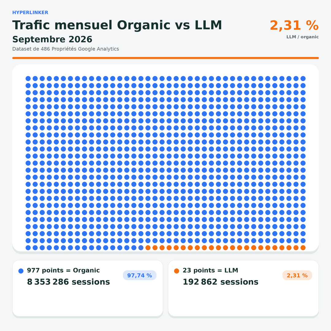Organic vs. LLM: In September 2026, ChatGPT captures more than 90% of AI traffic but accounts for only 2.3% of SEO traffic.